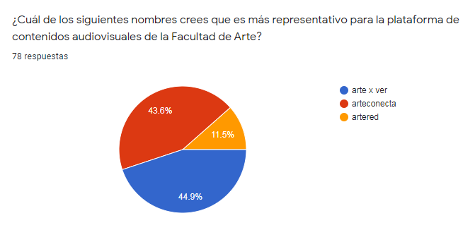 Resultados de la votación